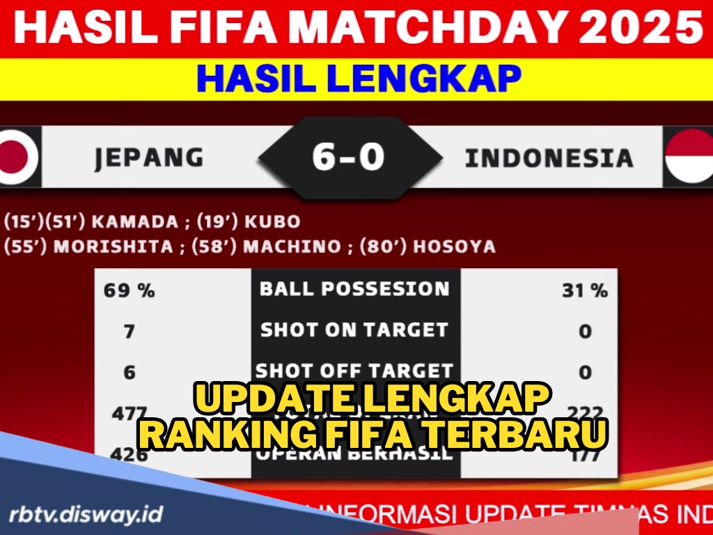 Update Lengkap Ranking FIFA Terbaru Usai Kualifikasi Piala Dunia 2026, Timnas Indonesia Masih Punya Peluang 