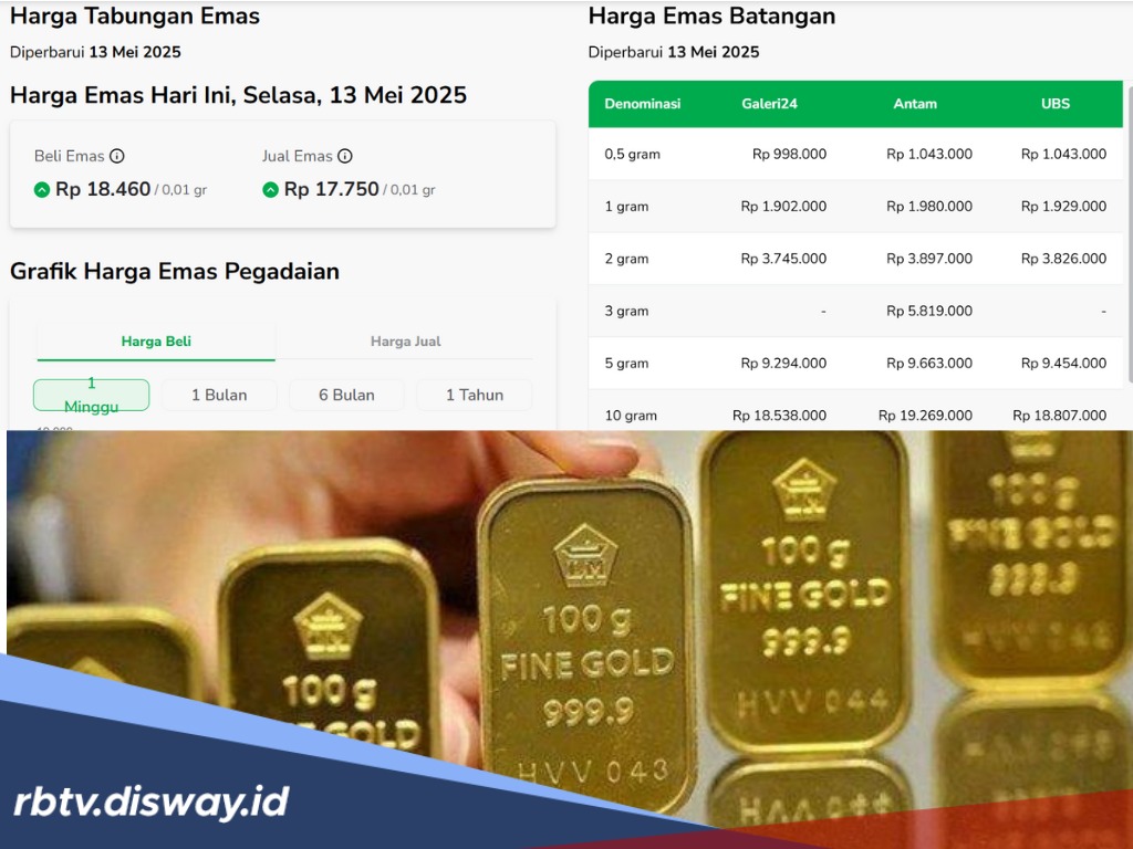 Harga Emas di Pegadaian Hari Ini 13 Mei 2025 Anjlok, 1 Gram Cuma Segini