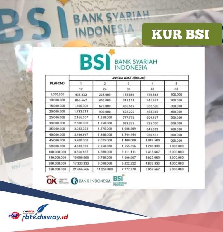 Ini Tabel Angsuran KUR BSI 1 Februari 2024 Pinjaman Rp 20-100 Juta, Ingat Tidak Ada Bunga 