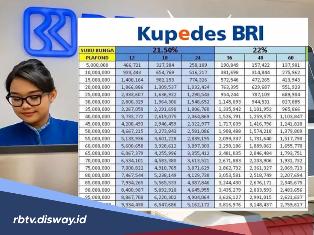 9 Keuntungan Pinjaman Rp 55-80 Juta Kupedes BRI 2026
