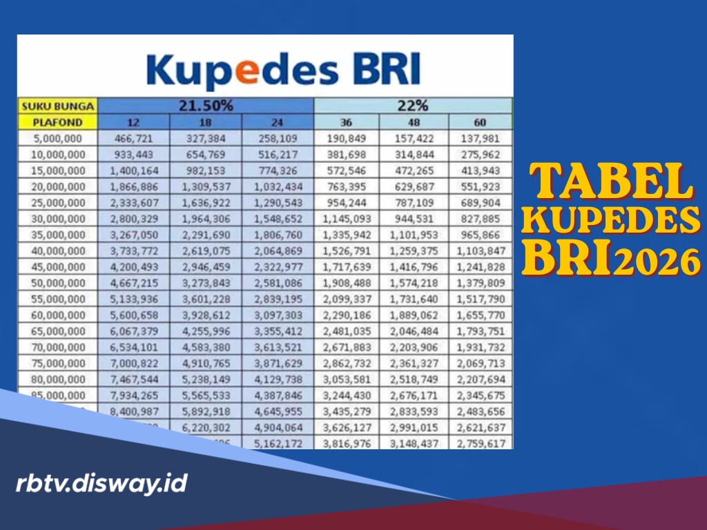 Tabel Kupedes BRI Pinjaman Rp 10 Juta, Berapa Angsuran Per Bulannya?
