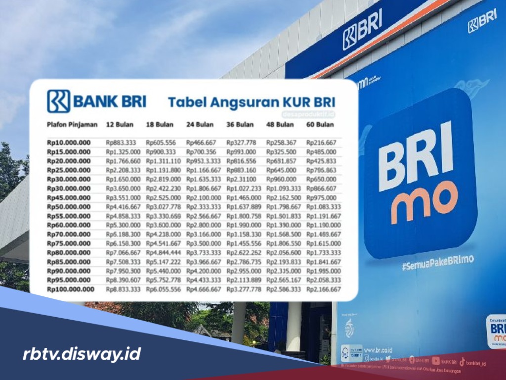 Simulasi Cicilan KUR BRI Pinjaman Rp 100 Juta, Cek Dulu Biar Nggak Boncos di Tengah Jalan