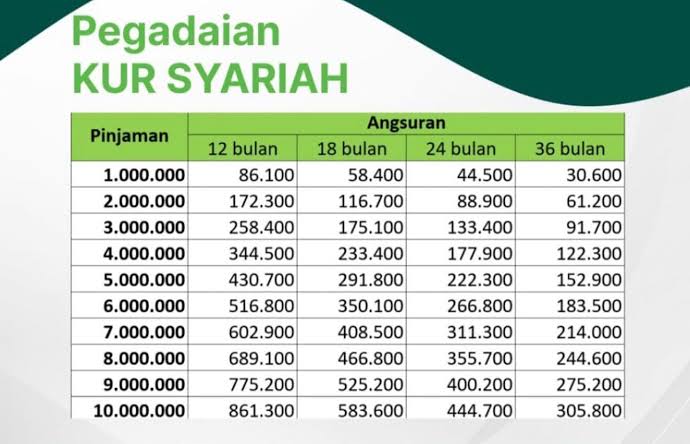 Simulasi Cicilan KUR Pegadaian Syariah Pinjaman Rp10 Juta, Bebas Bunga, Biaya Provisi dan Denda