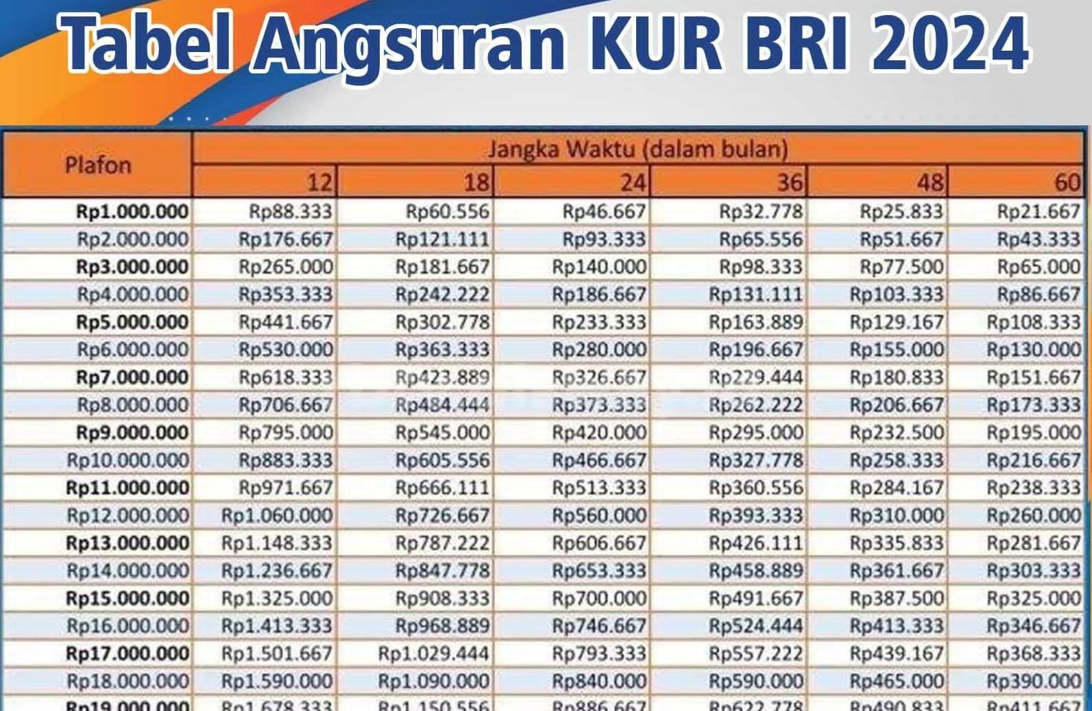 Tabel Cicilan KUR BRI Terbaru Pinjaman Rp 71-Rp 75 Juta, Simak Baik-baik Syarat Agar Lolos Pengajuan