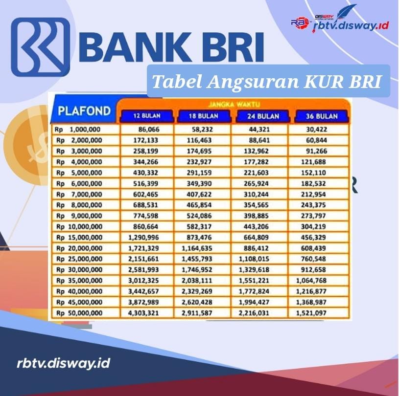 Tabel Angsuran KUR BRI 2 Februari 2024 Pinjaman Rp 50 Juta, Ini Syarat Penerima agar Langsung di Acc