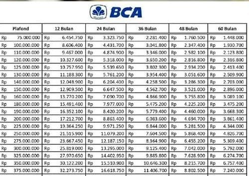 Pengajuan KUR BCA 2024 Secara Online, Ini Simulasi Cicilan KUR BCA 2024 Pinjaman Rp10 Juta Suku Bunga 0,5 pers