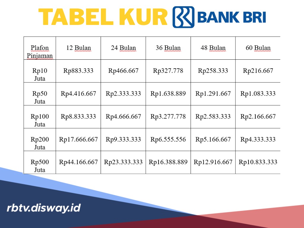 Tabel Lengkap dan Syarat Utama KUR BRI Bagi Peminjam Pertama