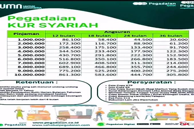 Simulasi Tabel Angsuran KUR Pegadaian Syariah 2024 Pinjaman Rp10 Juta, Cuma Rp300 Ribuan per Bulan