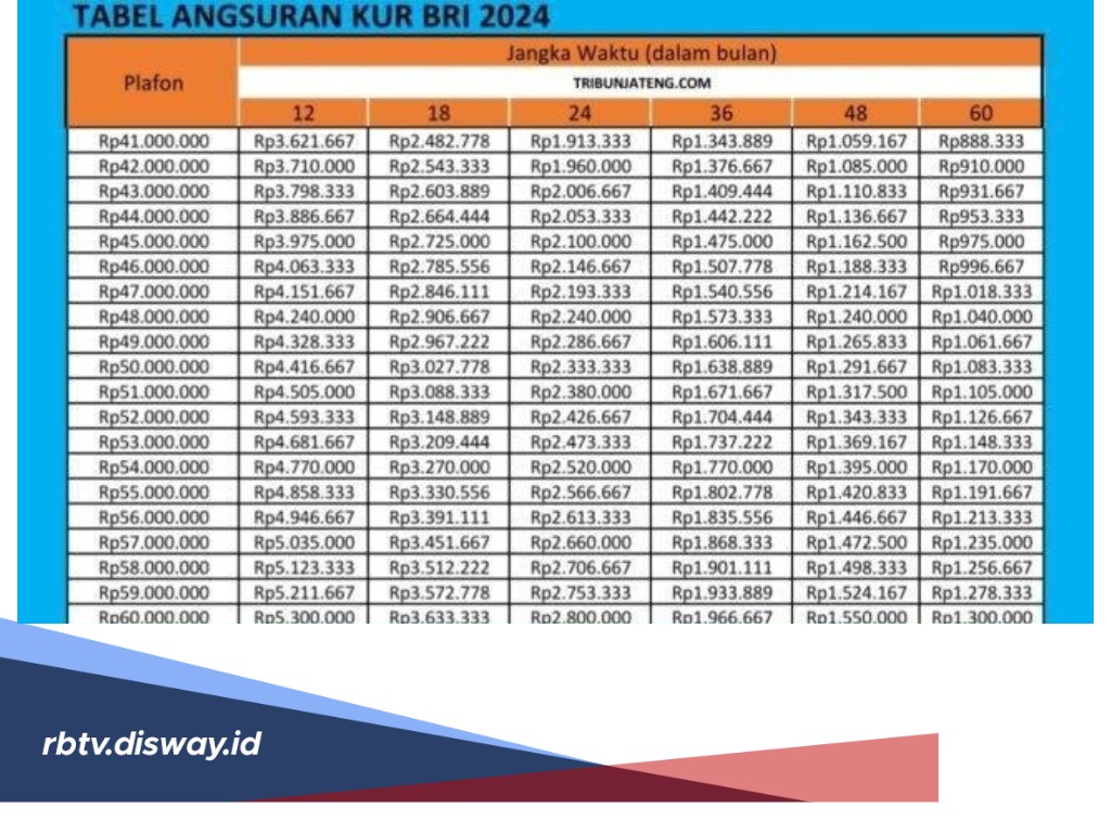 Ketahui Tabel Angsuran KUR BRI 2024 Plafon Rp 50 Juta, Cair Tanpa Jaminan dengan Bunga 0,5% Per Bulan