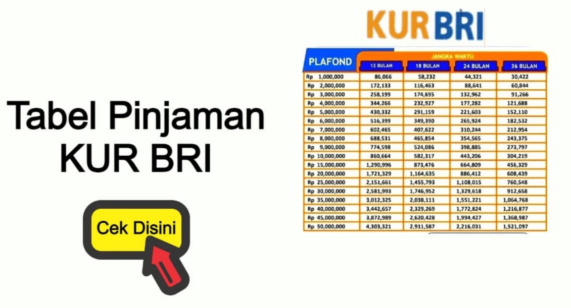 Tabel Angsuran KUR BRI 2025, Syarat dan Cara Pengajuan Pinjaman Rp 500 Juta untuk Jangka Waktu 5 Tahun