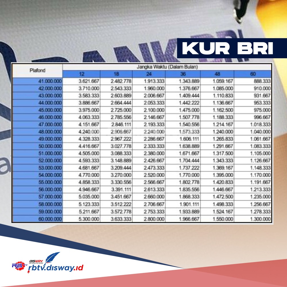  Pinjaman Rp 40 Juta Cair di KUR BRI 2024 Asal Ada KTP dan SIU, Berikut Tabel Angsurannya 