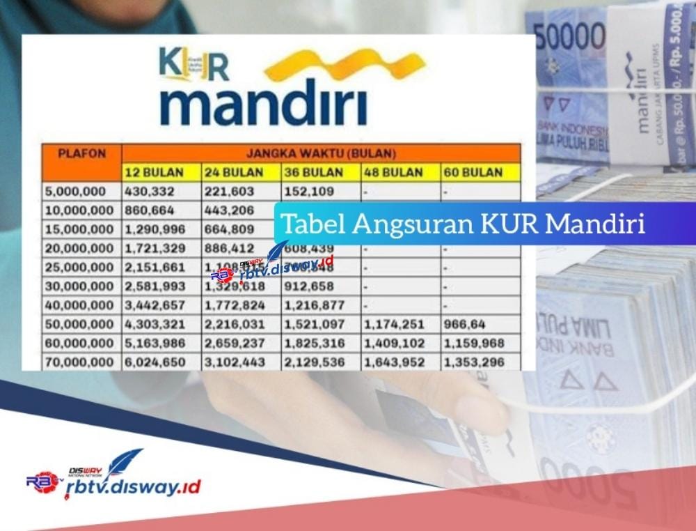 Tabel Angsuran KUR Mandiri 2024 Pinjaman Rp 25 Juta, Ada Bunga 3 Persen per Tahun