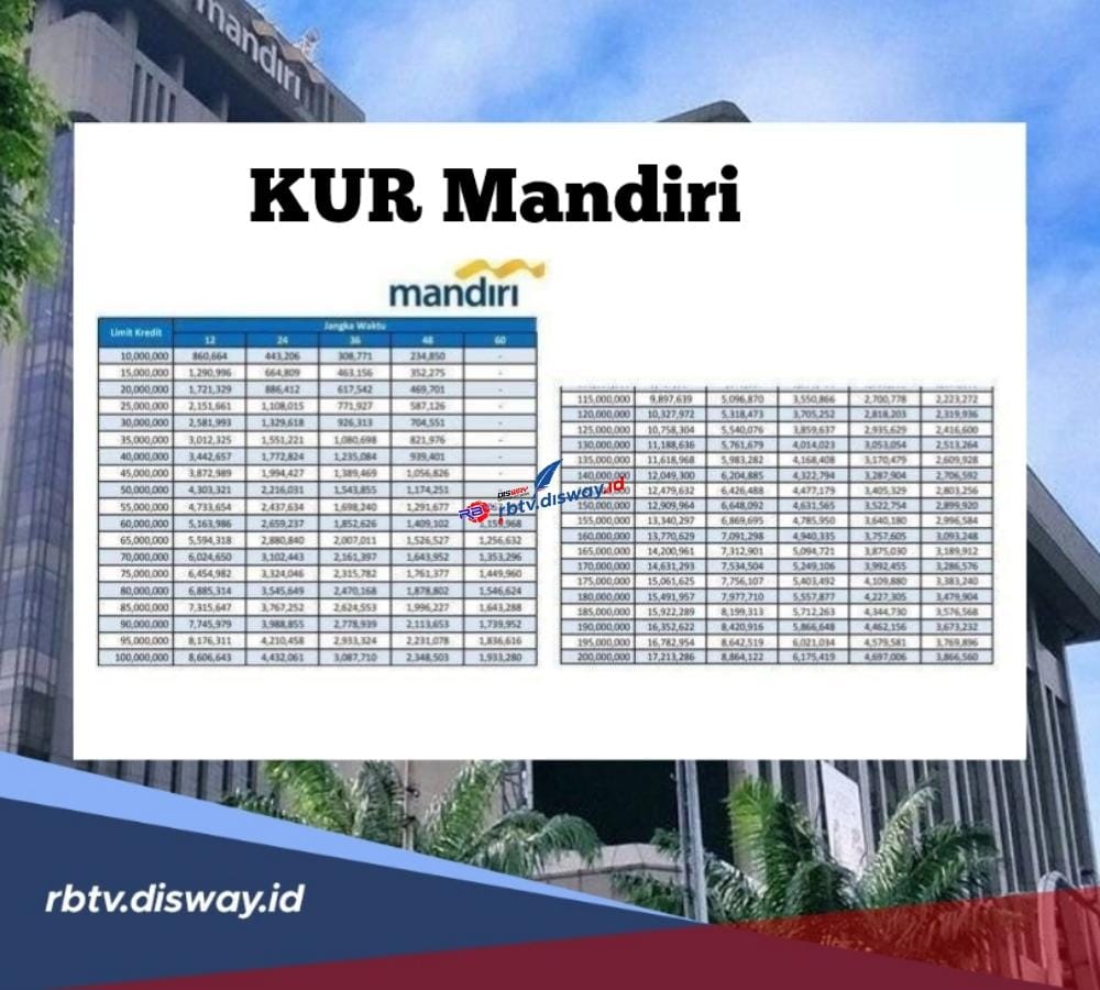 KUR Mandiri 2024 Tanpa Jaminan, Segini Angsuran Pinjaman Rp 50 Juta, Proses Cair Cepat