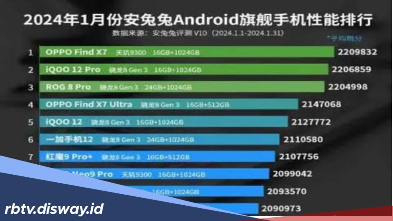 Ini Dia 10 Peringkat HP Android Flagship Paling Kencang Versi AnTuTu Terbaru 2024