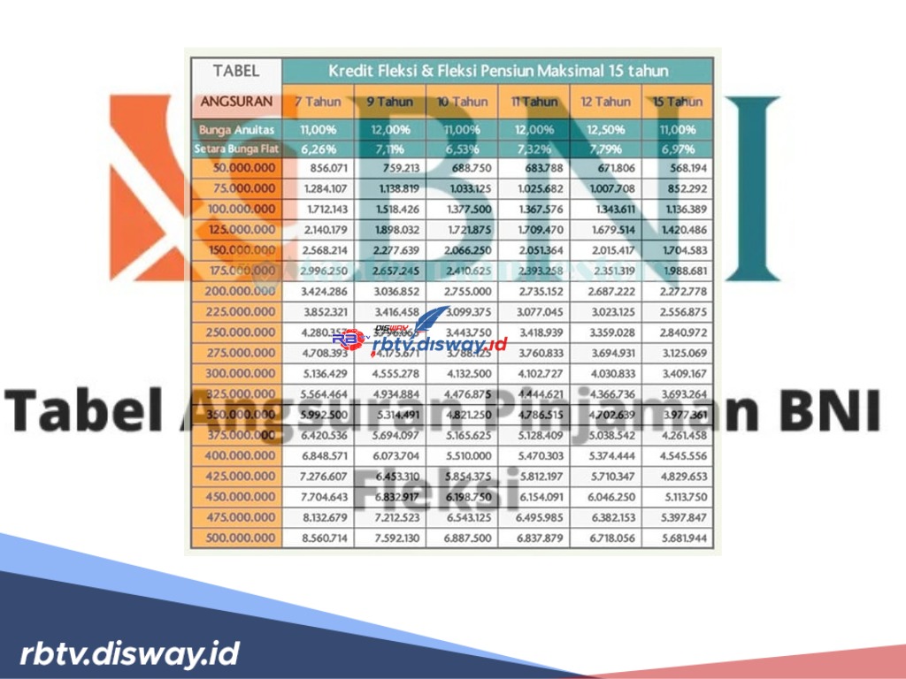 Tabel Angsuran BNI Fleksi, Plafon Rp 500 Juta Tenor Sampai 5 Tahun, Ini Syarat Pengajuannya