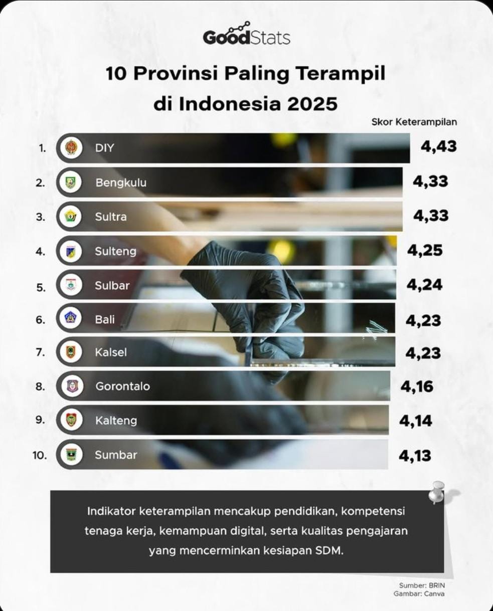MANTAP!!! Bengkulu Dinobatkan Sebagai Provinsi Paling Terampil ke-2 Tahun 2025