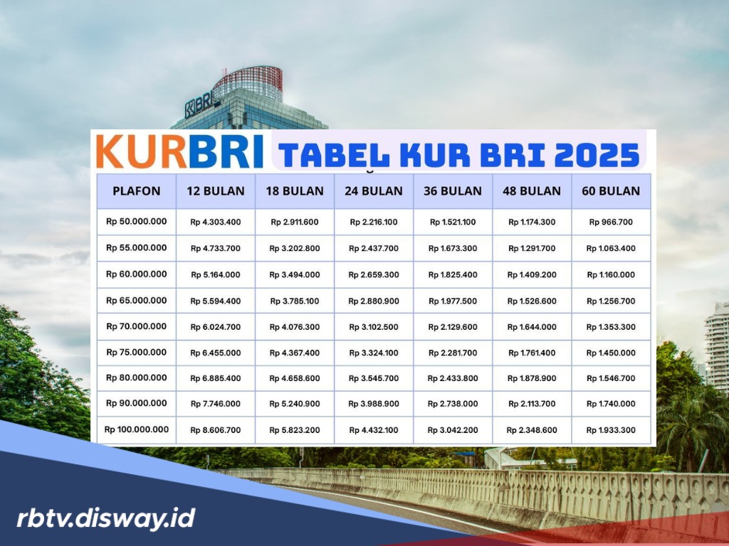 Tidak Perlu Jaminan, Tabel KUR BRI Hari Ini Pinjaman Rp 20 Juta, Bisa 60 Kali Bayar