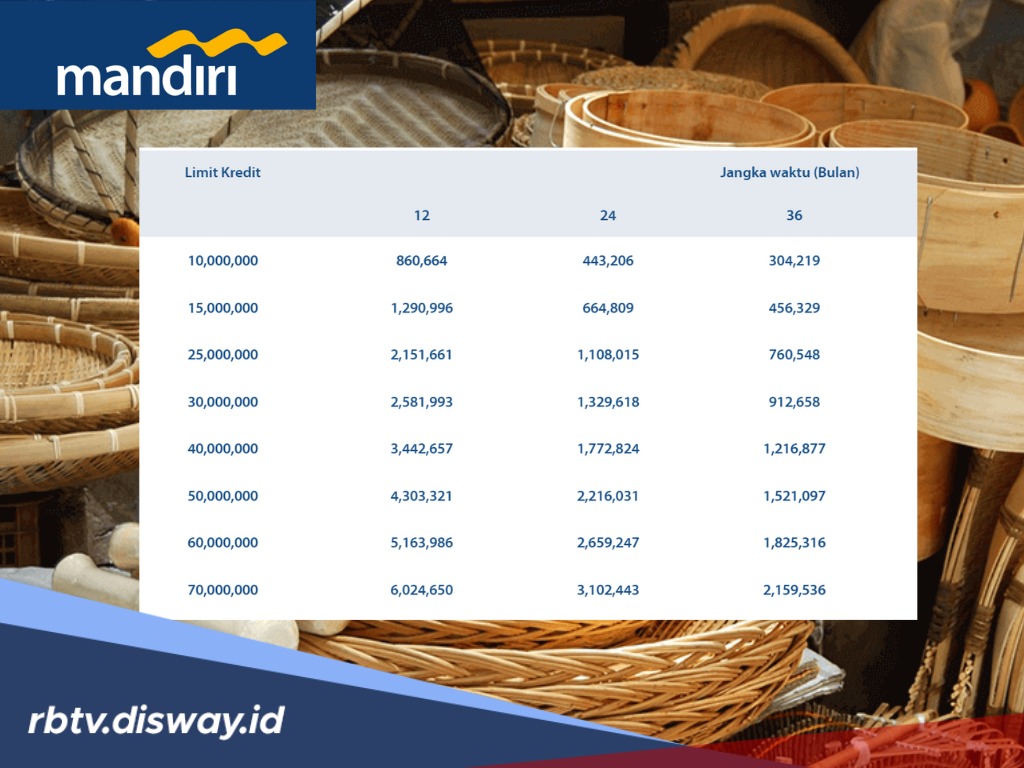 Cicilan Pinjaman KUR Mandiri 2025 Rp15 Juta-Rp25 Juta untuk UMKM Kerajinan di Provinsi Bengkulu Tanpa Jaminan