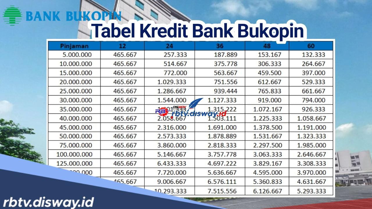 Tabel Angsuran Kredit Bank Bukopin Pinjaman Mulai dari Rp 25 Juta hingga Rp 100 Juta, Tenor 60 Bulan
