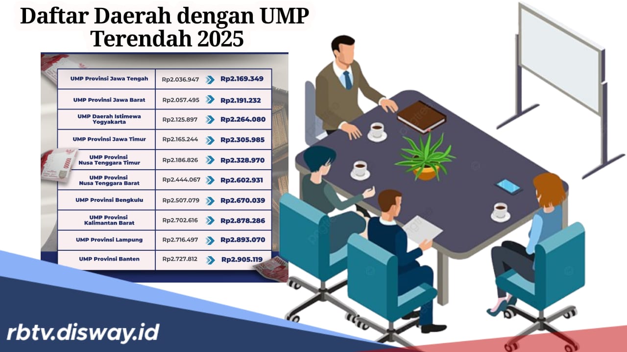 Daftar Provinsi dan Kabupaten/Kota dengan UMP 2025 Terendah, Bengkulu Nomor Berapa?