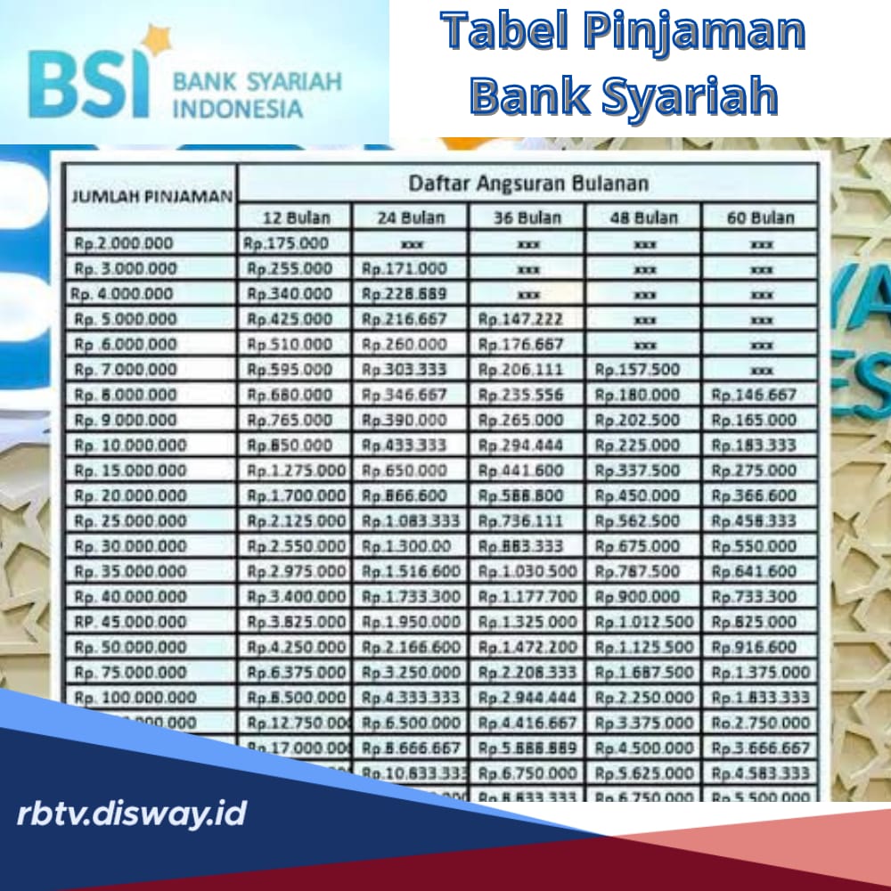 Tabel Pinjaman Bank Syariah, Cicilan Terjangkau Hanya Rp 400 Ribuan, Sudah Bebas Bunga Anti Riba