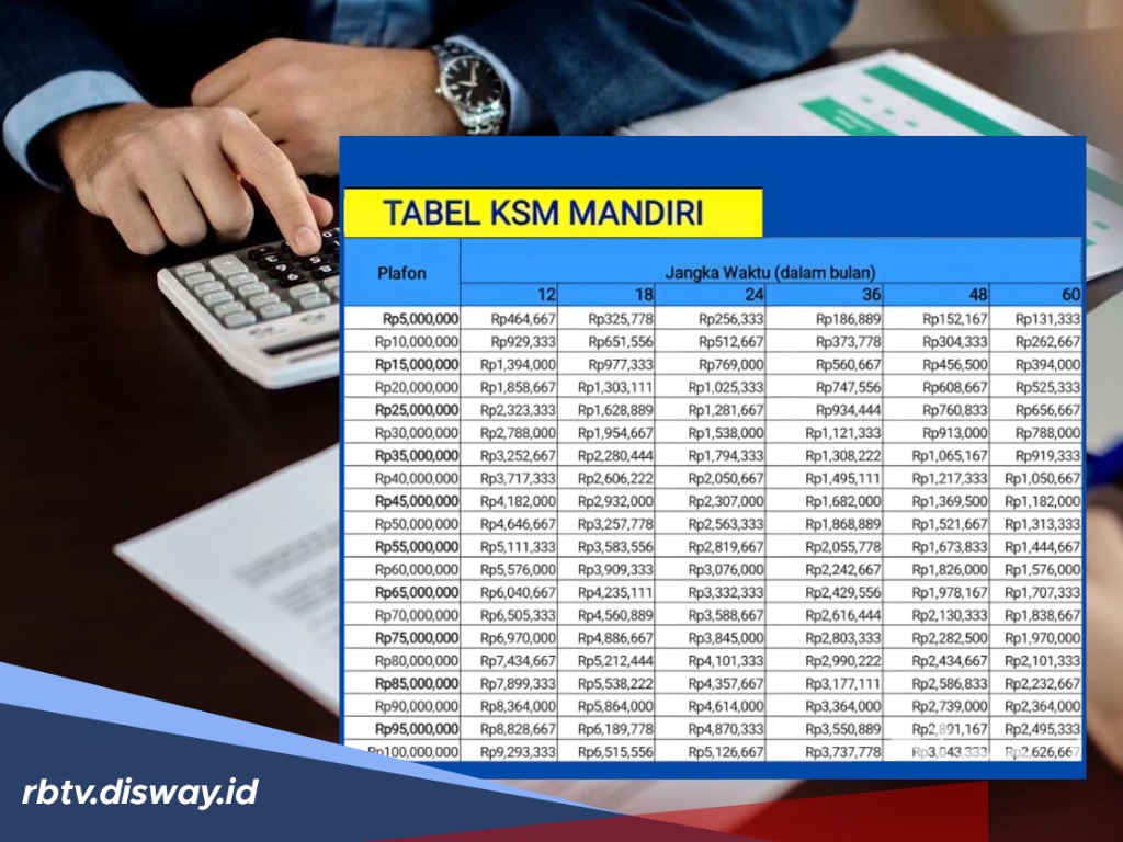 Terbaru, Rincian Biaya dan Syarat Pinjaman KSM Bank Mandiri, Kredit Tanpa Jaminan