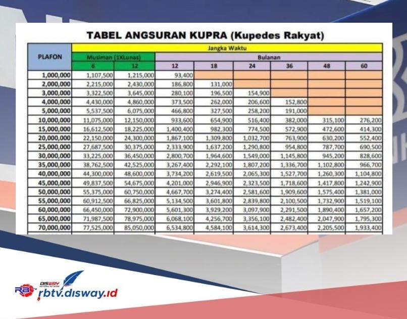 Angsuran Kupedes BRI 2024 untuk Pinjaman Rp 55 Juta, Cicilannya Bisa Dibayar Sampai 3 Tahun