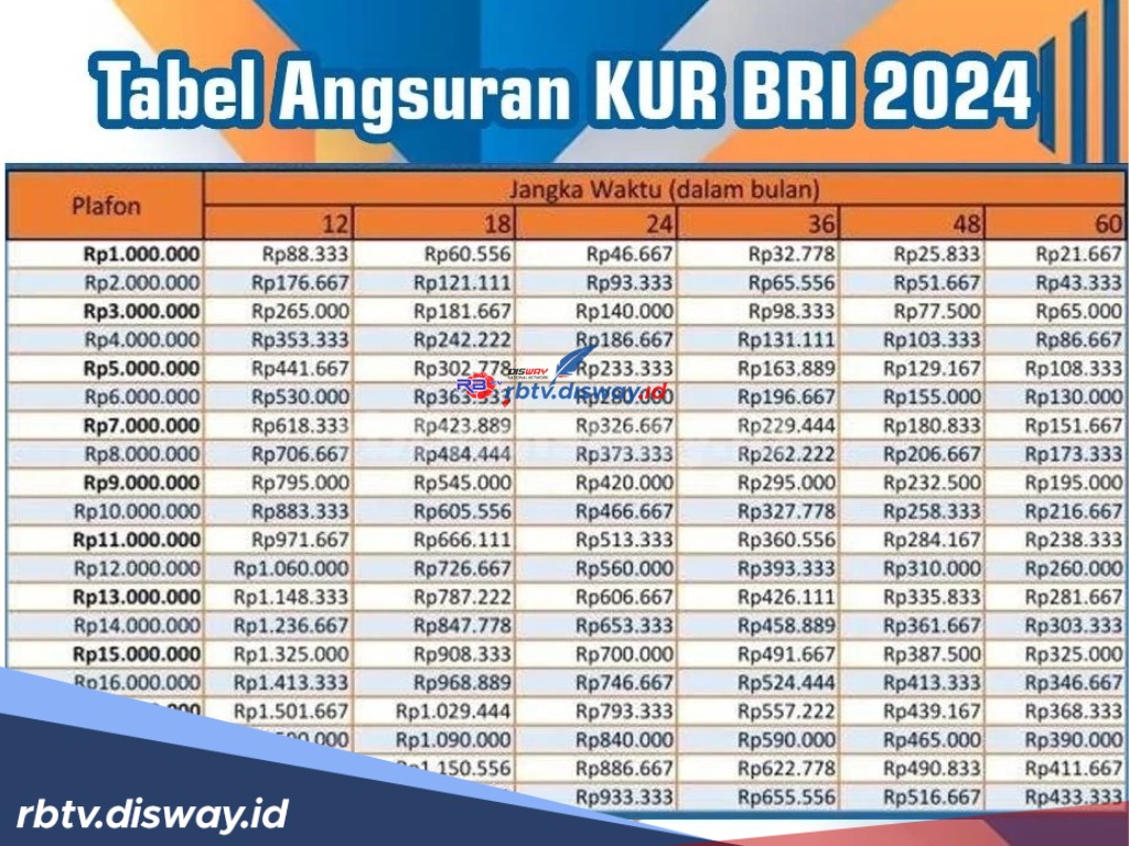 Berapa Bunga KUR BRI 2024? Ini Tabel Angsuran Plafon Rp45-65 Juta, Berserta Berkas Administrasi Pengajuan