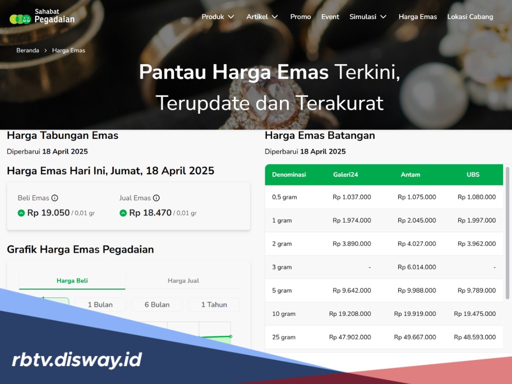 Harga Emas Tiga Produsen Ternama Melonjak Tajam Hari Ini di Pegadaian, Berikut Daftarnya