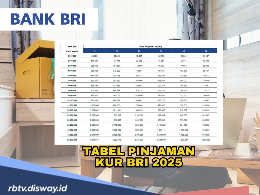 Tabel Pinjaman KUR BRI 2025 Pinjam Rp 150 Juta, Ini Syarat, Angsuran dan Caranya