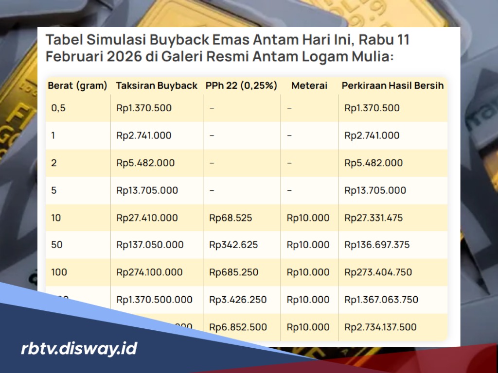 Harga Buyback Emas Antam Hari Ini Turun Rp 7.000, Berikut Daftar Lengkapnya