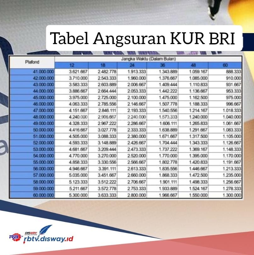 Simak, Angsuran Pinjaman Rp 85 Juta KUR BRI 2024 Cicilannya Rp 1 Jutaan, Tempo 5 Tahun 