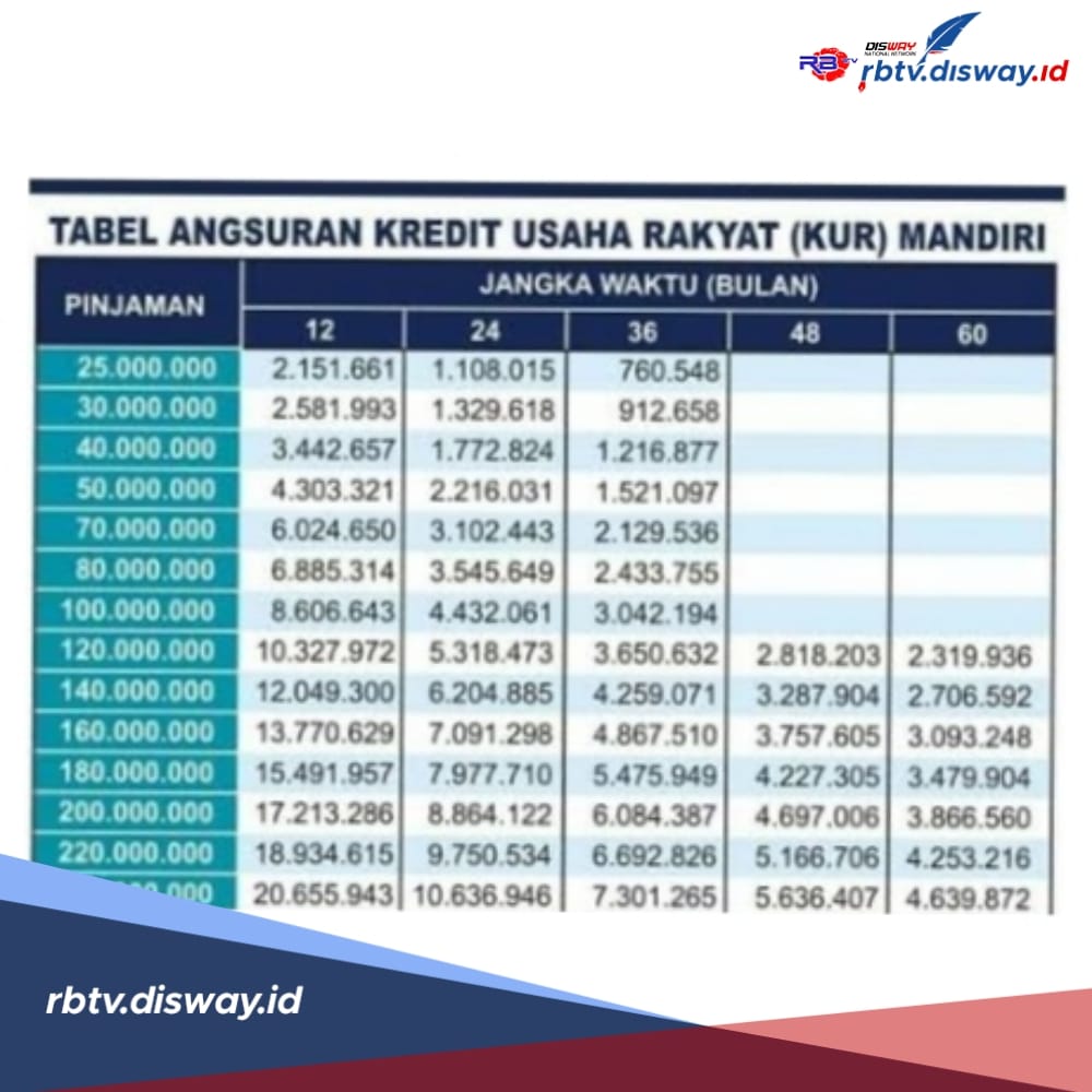 Tabel Angsuran KUR Mandiri 2024, Pinjaman Rp 25-50 Juta Ada Cicilan Rp ...