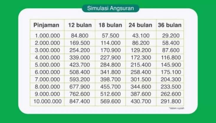 Update Angsuran KUR Pegadaian Syariah Pinjaman Rp 50 Juta Agustus 2024, Ini Syarat Pinjaman Agar Cepat Cair