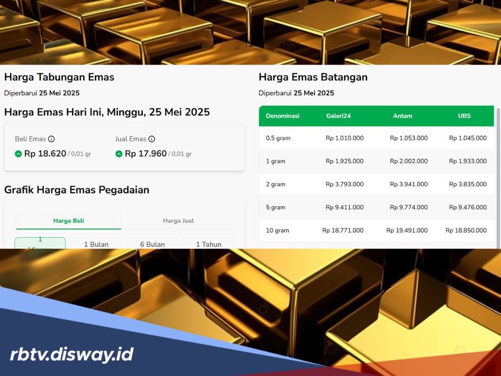 Harga Emas di Pegadaian Hari Ini Minggu 25 Mei 2025, ANTAM, UBS dan Galeri 24 Mandek