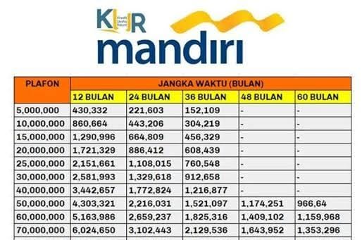 Tabel Cicilan KUR Bank Mandiri Terbaru April 2024, Pinjaman Rp 10 Juta-Rp 50 Juta Tanpa Agunan