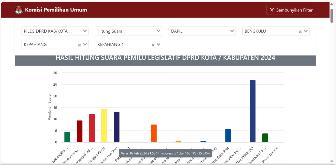 Update Perhitungan Suara Sementara DPRD Kabupaten Kepahiang Dapil 1 Kepahiang