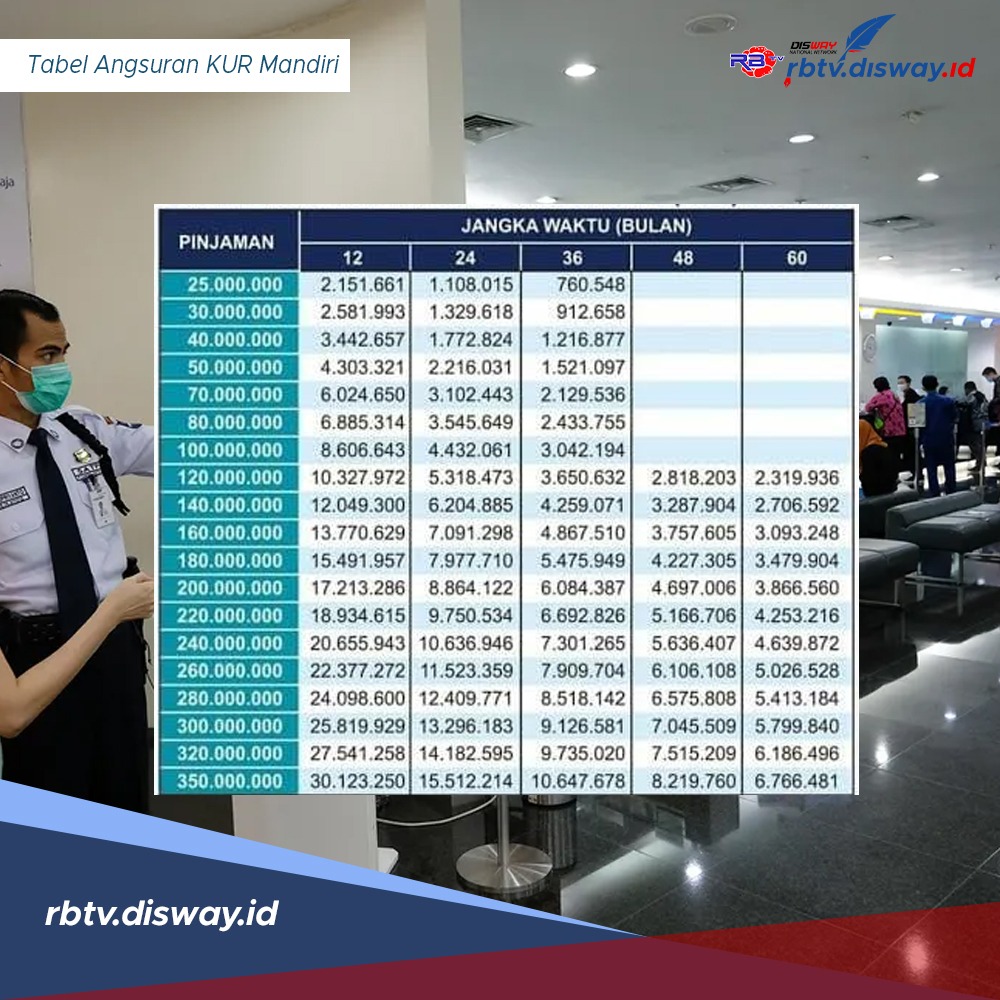 Bunga 0,2 Persen, Ini Tabel Angsuran KUR Mandiri Pinjaman Rp 500 Juta dan Tips Agar Lolos Pengajuan