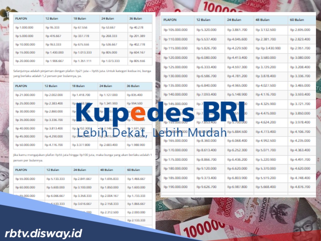Tabel Lengkap Pinjaman Kupedes BRI Rp 1-250 Juta dengan Suku Bunga Bervariasi