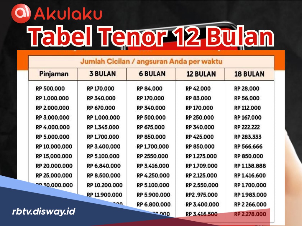 Sesuaikan dengan Kebutuhan, Ini Tabel Pinjaman Akulaku 12 Bulan, Pinjam Rp 5 Juta Angsuran Rp 200 Ribu