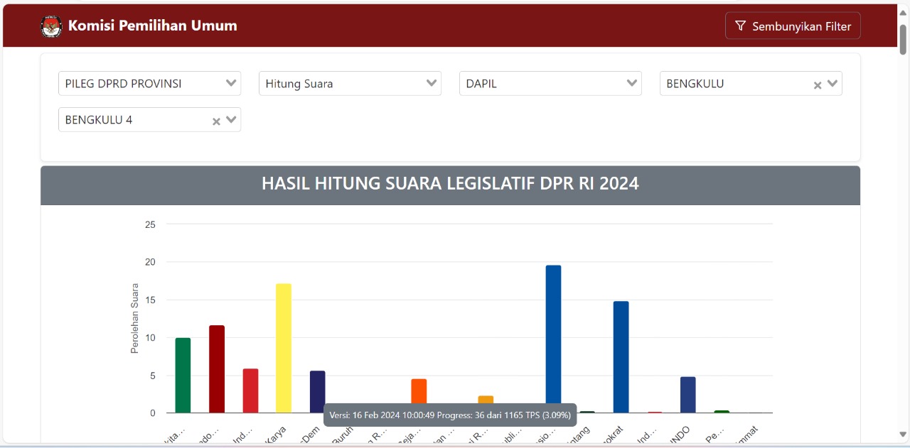 Update Hasil Perhitungan Suara Sementara DPRD Provinsi Bengkulu Dapil Rejang Lebong dan Lebong