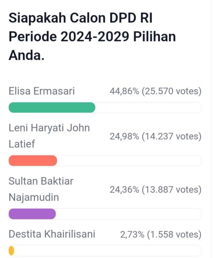 Update Polling DPD RI Dapil Bengkulu, Elisa di Atas, Leni dan Sultan Bersaing Ketat, Berikut Link Vote