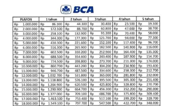 Tabel Cicilan KUR BCA 2024 Pinjaman Rp 25 Juta-Rp 50 Juta, Siapkan Syarat Pengajuannya Sekarang