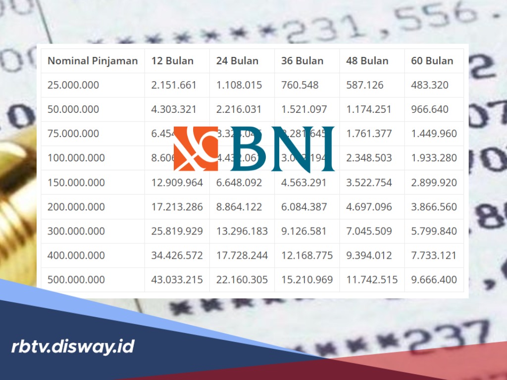 Bunga 0,5 Persen Per Bulan, Berapa Angsuran KUR BNI 2026 Pinjaman Rp 100 Juta?