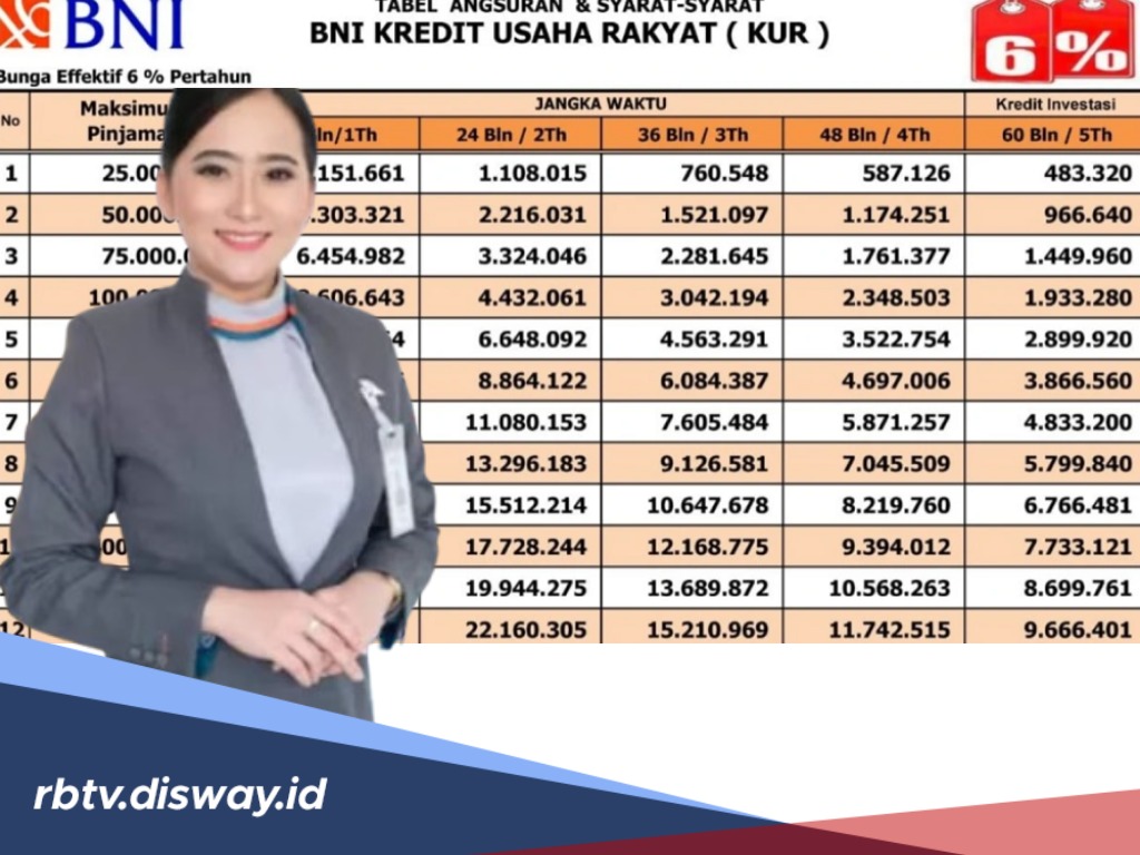 Mau Pilih Bayar Angsuran Kurang dari Rp 1 Juta per Bulan, Bisa Pinjam KUR BNI Segini