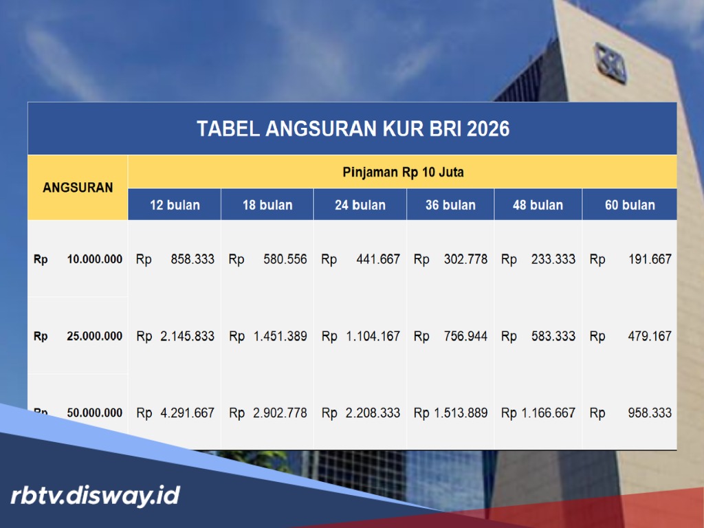 Tabel Angsuran KUR BRI Rp 55-70 Juta, Ini Syarat Dokumen Wajib yang Harus Ada
