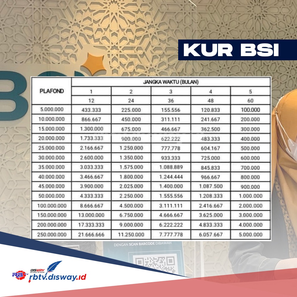 Tabel Angsuran KUR Kecil BSI 2024, Apa saja Syarat Pengajuan dan Berapa Angsuran Per Bulannya?    