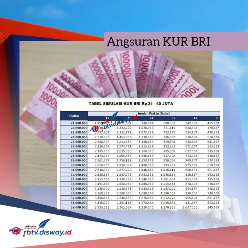 Angsuran KUR BRI 2024 Pinjaman Rp 30 Juta, per Bulan hanya Rp 500 Ribuan, Ini Syarat Pengajuannya