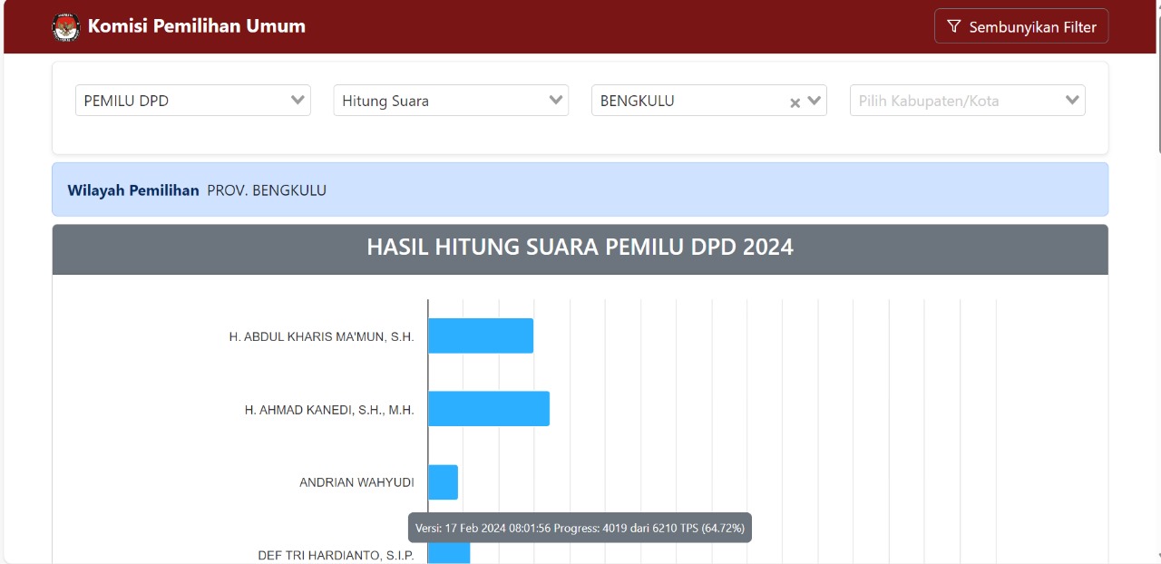 Update Hasil Perolehan Suara Sementara DPD Bengkulu, Jarak Leni dan Sultan Semakin Dekat