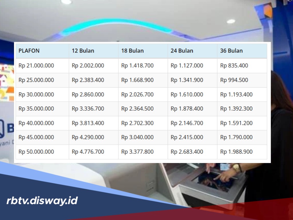 Ringan, hanya Segini Suku Bunga Pinjaman Kupedes BRI Plafon Rp 25 Juta 